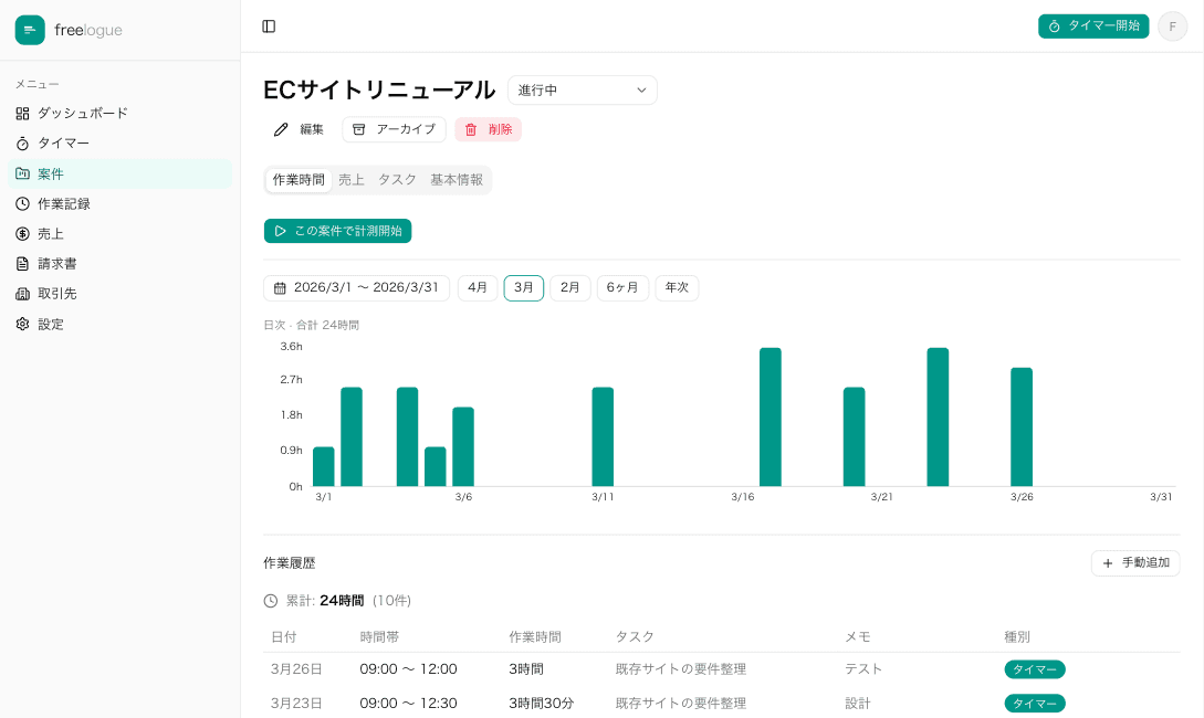 案件詳細 - 作業時間グラフ