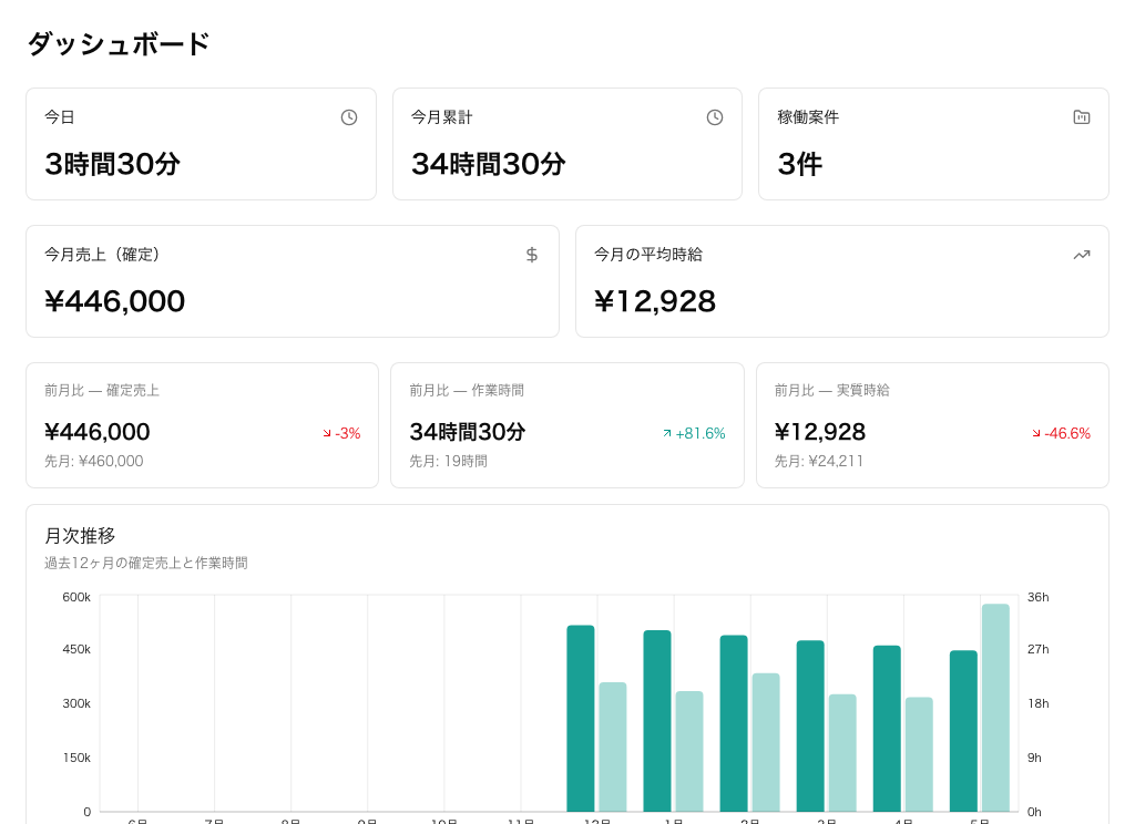 Freelogueダッシュボード