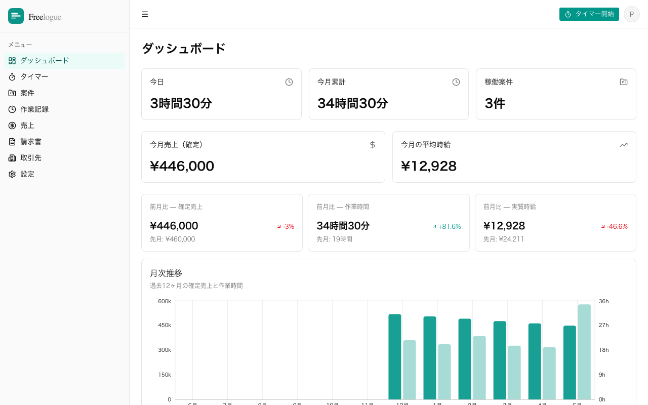 分析ビュー - 月次推移と取引先別ランキング